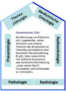 Kompetenz durch Kooperation: Alles unter einem Dach