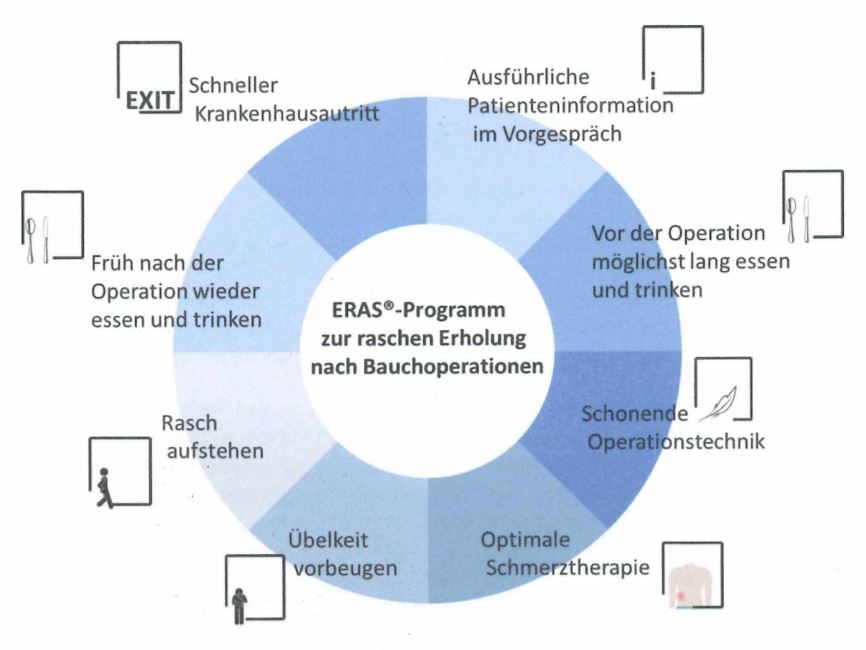 Diagramm des ERAS-Programms für schnelle Genesung nach Bauchoperationen mit sieben Schlüsselmaßnahmen.