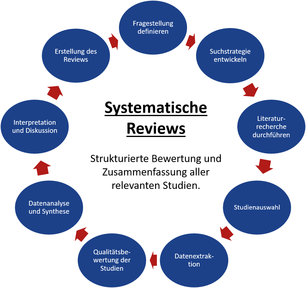 systematische-reviews Kreisdiagramm des wissenschaftlichen Review-Prozesses mit 9 Schritten, beginnend bei "Fragestellung definieren".